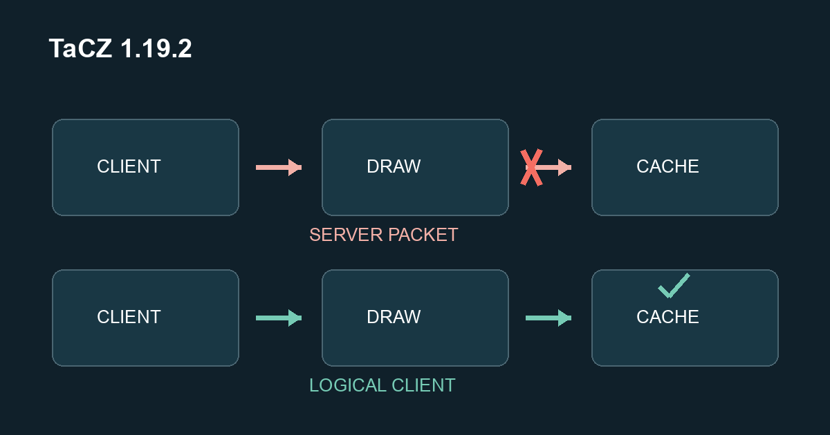 Schematic drawing: The incorrect server dispatch interrupts the attachment cache refresh. The add-on preserves the update in the client.